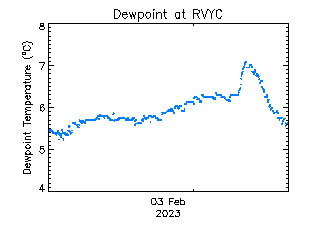 plot of weather data