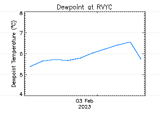 plot of weather data