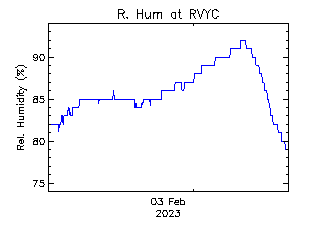 plot of weather data