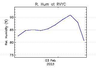 plot of weather data