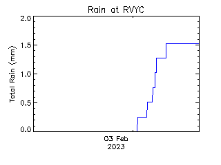 plot of weather data