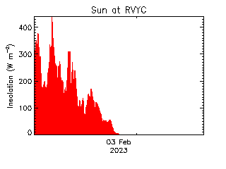 plot of weather data