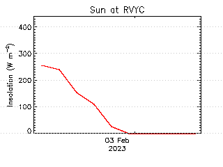 plot of weather data