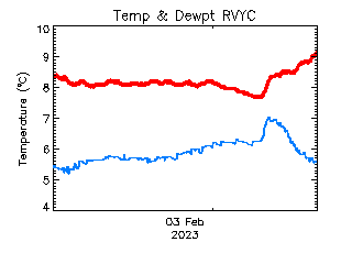 plot of weather data