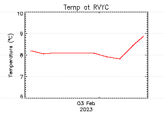 plot of weather data