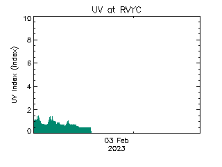 plot of weather data