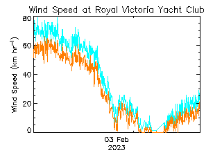 plot of weather data