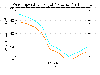 plot of weather data