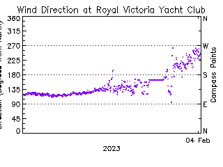 plot of weather data