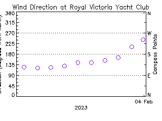 plot of weather data