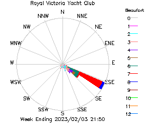 plot of weather data