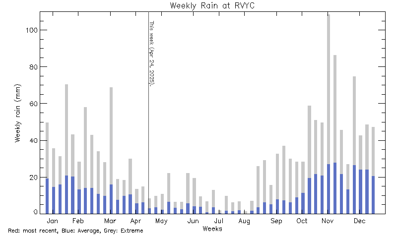 plot of weather data