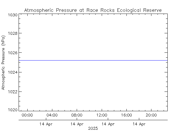 plot of weather data