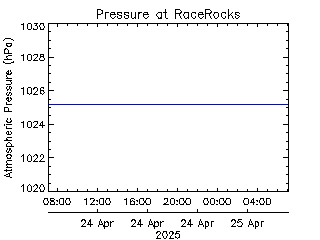 plot of weather data