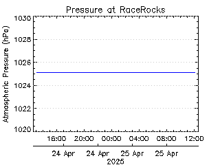 plot of weather data