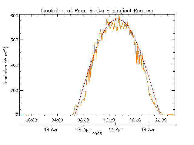 plot of weather data