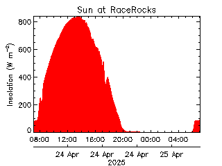 plot of weather data