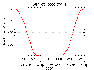 plot of weather data