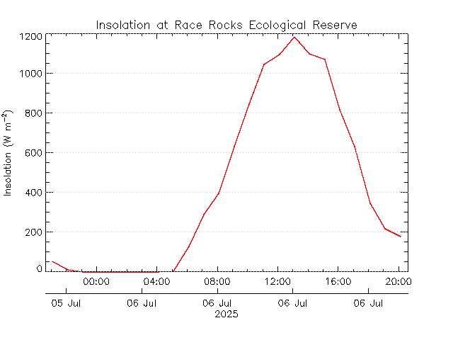 plot of weather data