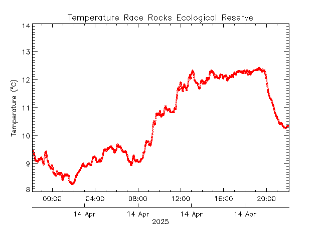 plot of weather data