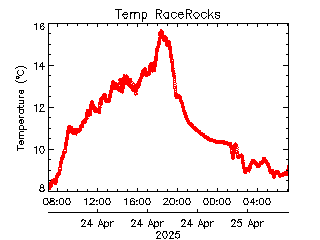 plot of weather data