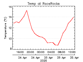 plot of weather data