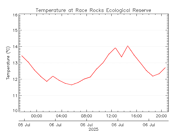 plot of weather data