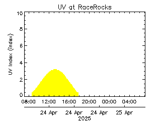 plot of weather data