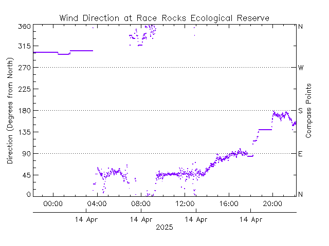 plot of weather data