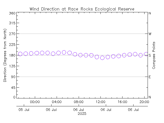 plot of weather data