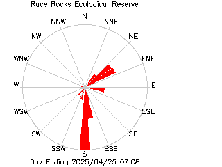 plot of weather data