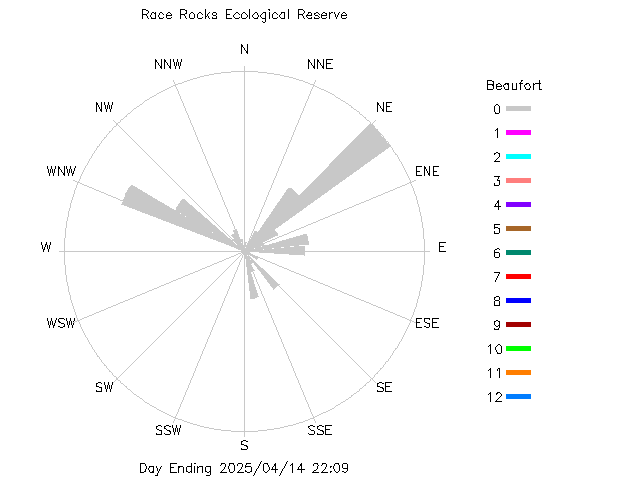 plot of weather data