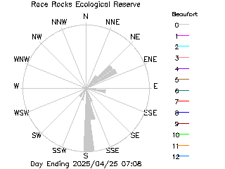 plot of weather data