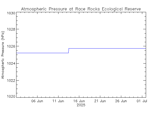 plot of weather data