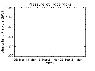 plot of weather data