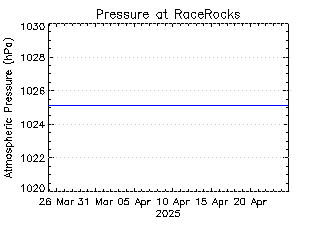 plot of weather data