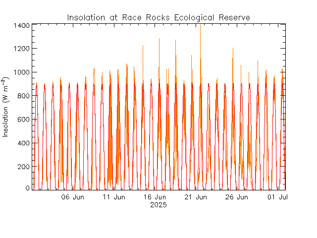 plot of weather data