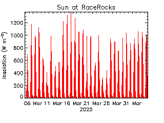 plot of weather data