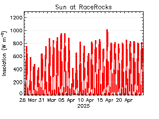 plot of weather data