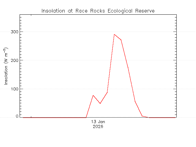 plot of weather data
