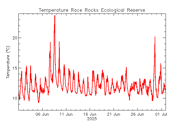 plot of weather data