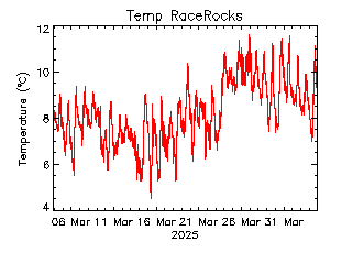 plot of weather data