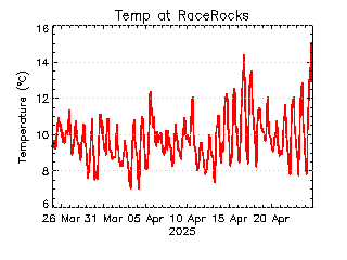 plot of weather data