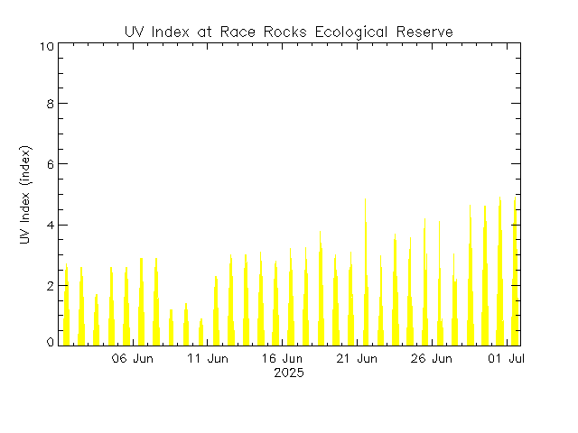 plot of weather data