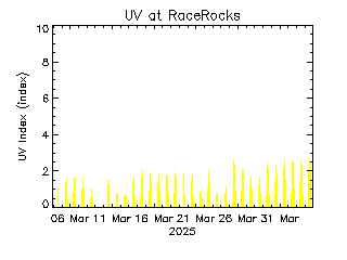 plot of weather data