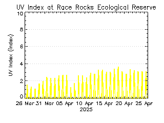 plot of weather data