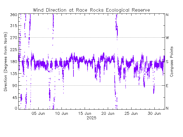 plot of weather data