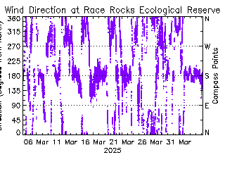 plot of weather data