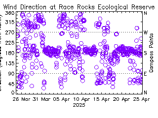 plot of weather data