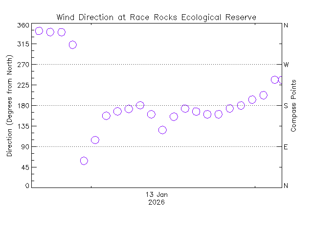 plot of weather data